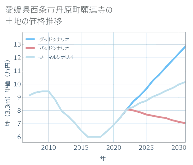 愛媛県西条市丹原町願連寺の土地価格推移