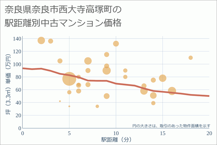 奈良県奈良市西大寺高塚町の徒歩距離別の中古マンション坪単価