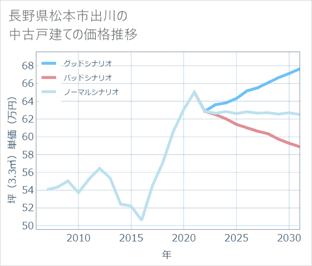 長野県松本市出川の中古戸建て価格推移