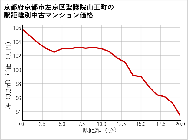 京都府京都市左京区聖護院山王町の徒歩距離別の中古マンション坪単価