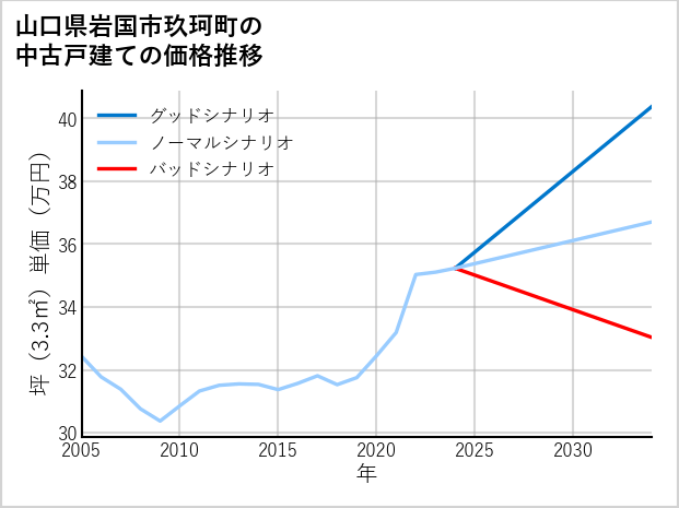 山口県岩国市玖珂町の中古戸建て価格推移