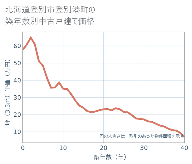 北海道登別市登別港町の築年数別の中古戸建て坪単価
