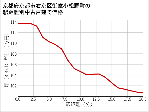 京都府京都市右京区御室小松野町の徒歩距離別の中古戸建て坪単価