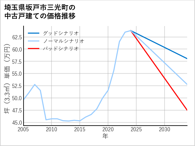 埼玉県坂戸市三光町の中古戸建て価格推移