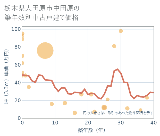 栃木県大田原市中田原の築年数別の中古戸建て坪単価