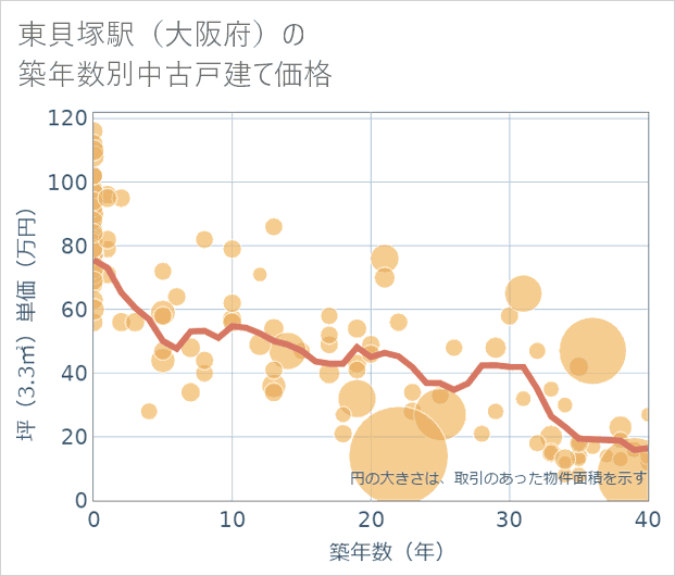 東貝塚駅(大阪府)の築年数別の中古戸建て坪単価