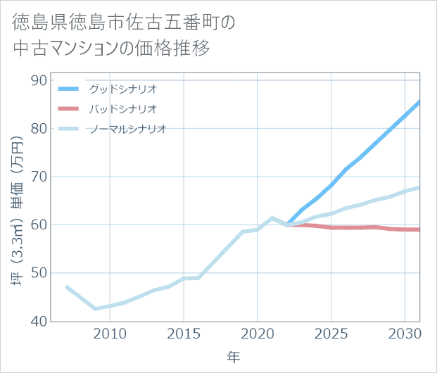 徳島県徳島市佐古五番町の中古マンション価格推移