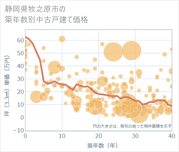 静岡県牧之原市の築年数別の中古戸建て坪単価