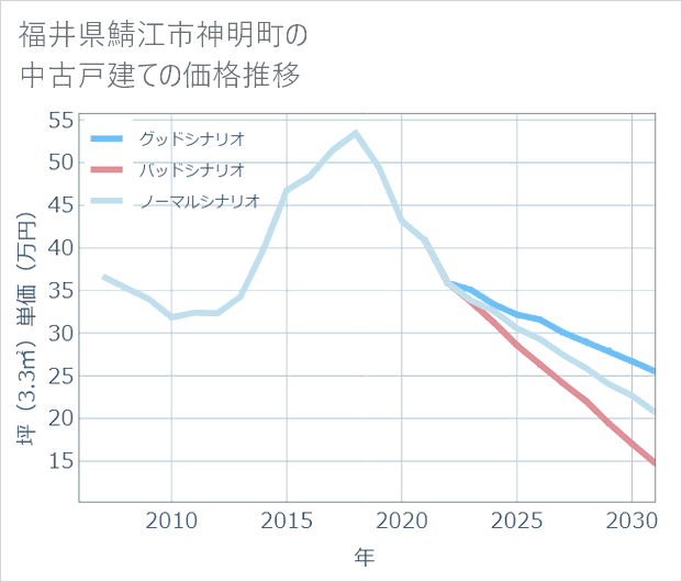 福井県鯖江市神明町の中古戸建て価格推移