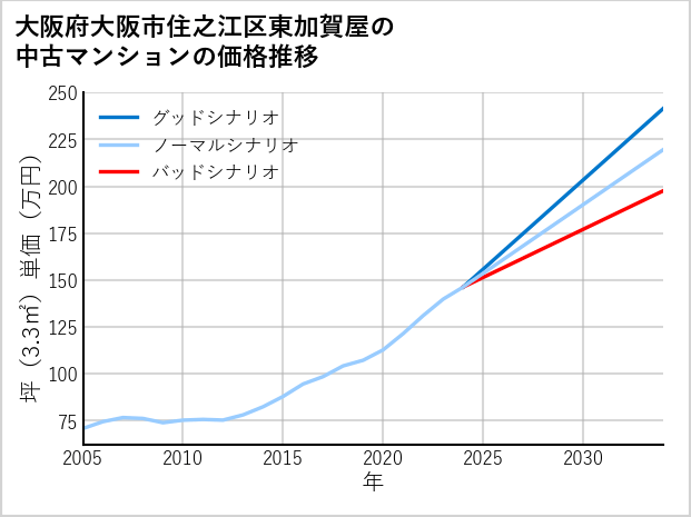 大阪府大阪市住之江区東加賀屋の中古マンション価格推移