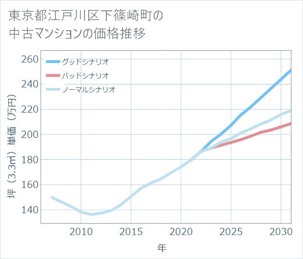 東京都江戸川区下篠崎町の中古マンション価格推移