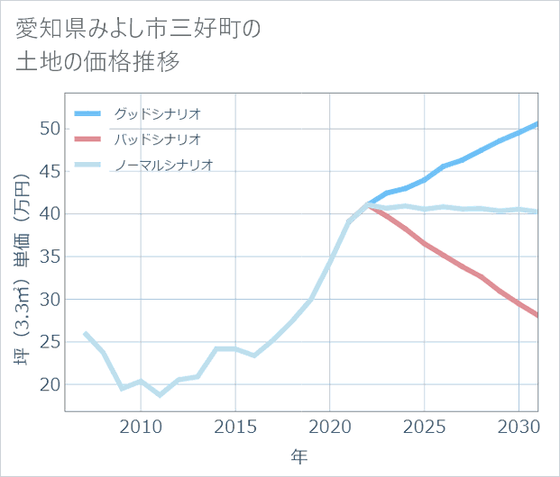 愛知県みよし市三好町の土地価格推移