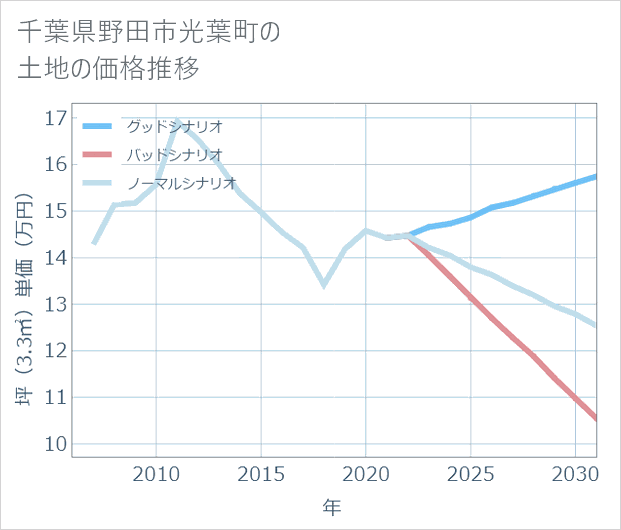 千葉県野田市光葉町の土地価格推移