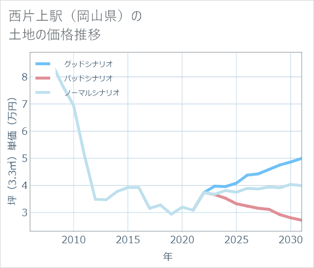 西片上駅(岡山県)の土地価格推移