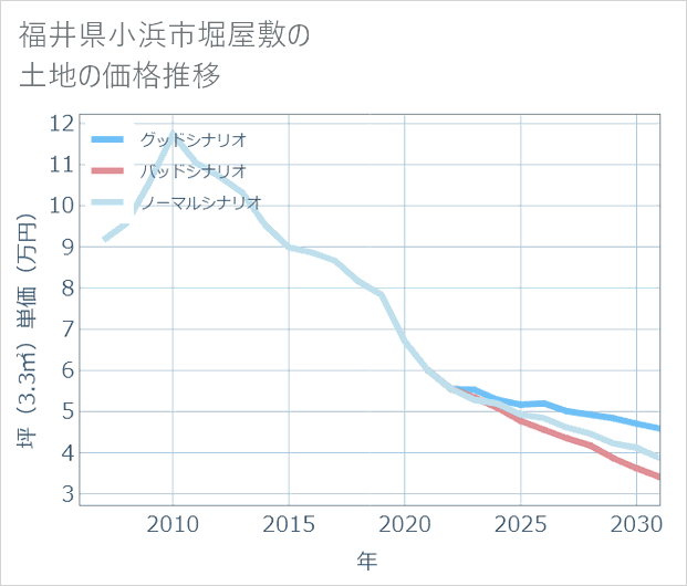福井県小浜市堀屋敷の土地価格推移