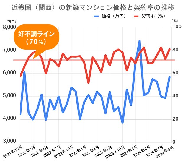 過去5年間の近畿圏（関西）の新築マンション価格（戸当たり平均）と契約率の推移 不動産経済研究所の市場動向データをもとに編集部が作成