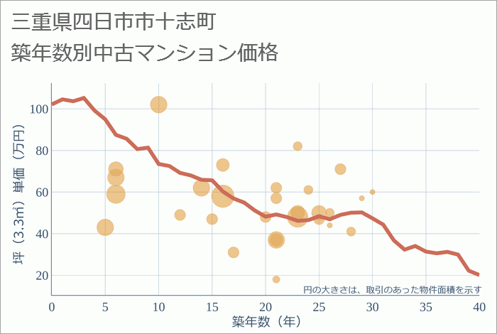 三重県四日市市十志町の築年数別の中古マンション坪単価