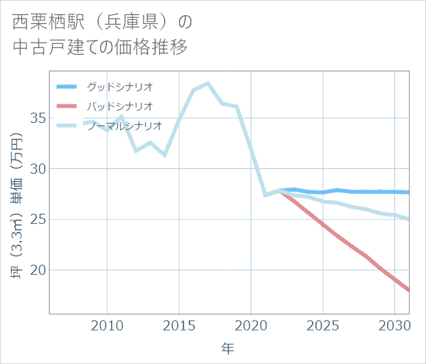 西栗栖駅(兵庫県)の中古戸建て価格推移