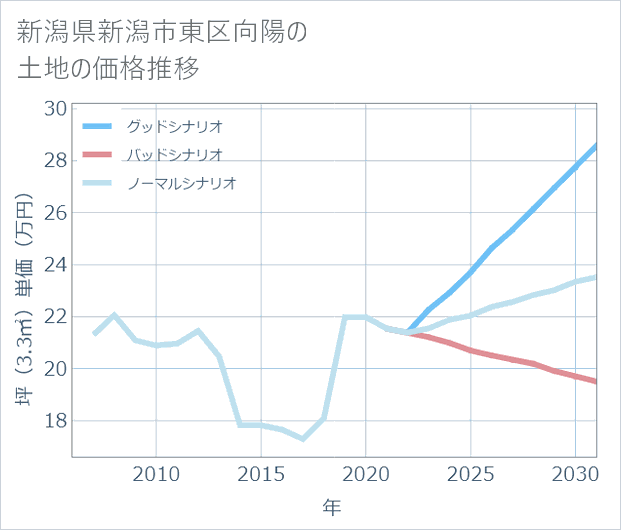新潟県新潟市東区向陽の土地価格推移