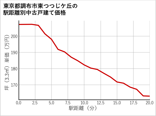 東京都調布市東つつじケ丘の徒歩距離別の中古戸建て坪単価