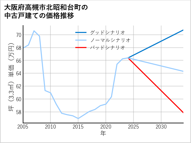 大阪府高槻市北昭和台町の中古戸建て価格推移