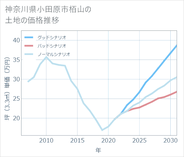 神奈川県小田原市栢山の土地価格推移