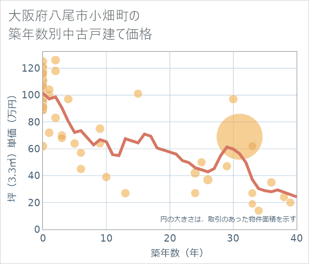 大阪府八尾市小畑町の築年数別の中古戸建て坪単価