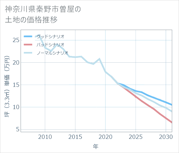 神奈川県秦野市曽屋の土地価格推移