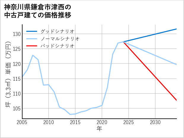 神奈川県鎌倉市津西の中古戸建て価格推移
