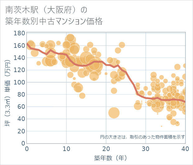 南茨木駅(大阪府)の築年数別の中古マンション坪単価
