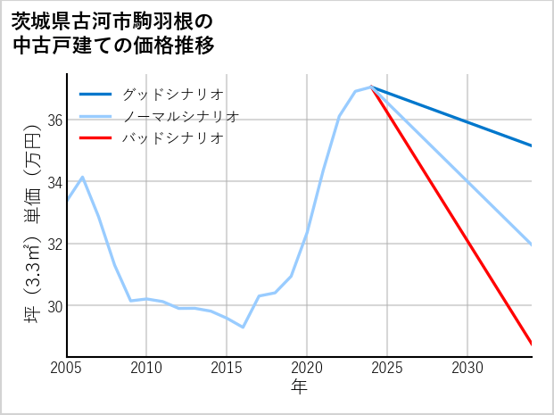 茨城県古河市駒羽根の中古戸建て価格推移
