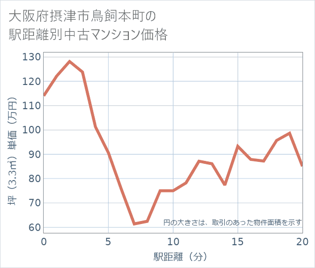 大阪府摂津市鳥飼本町の徒歩距離別の中古マンション坪単価