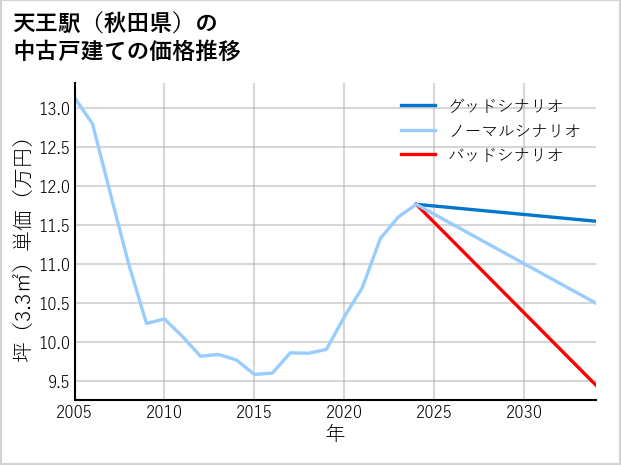 天王駅（秋田県）の中古戸建て価格推移