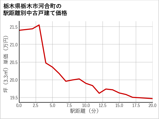 栃木県栃木市河合町の徒歩距離別の中古戸建て坪単価