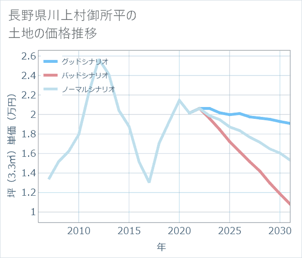 長野県川上村御所平の土地価格推移