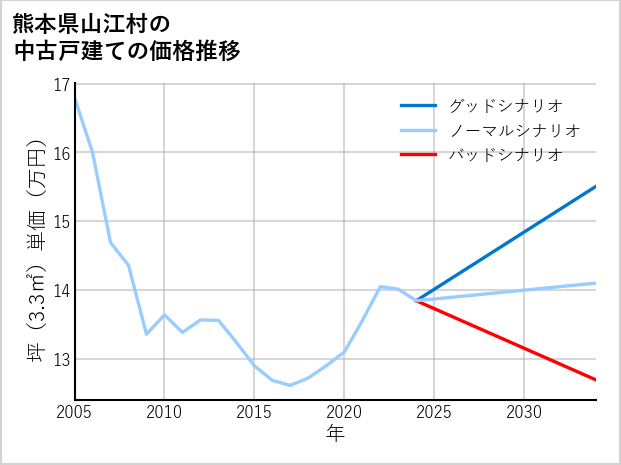熊本県山江村の中古戸建て価格推移
