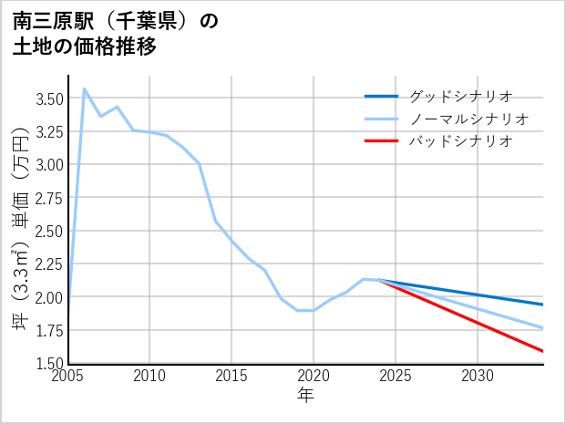 南三原駅（千葉県）の土地価格推移
