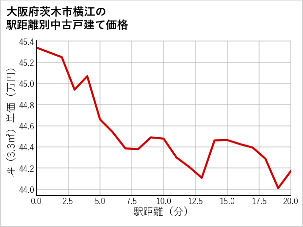 大阪府茨木市横江の徒歩距離別の中古戸建て坪単価