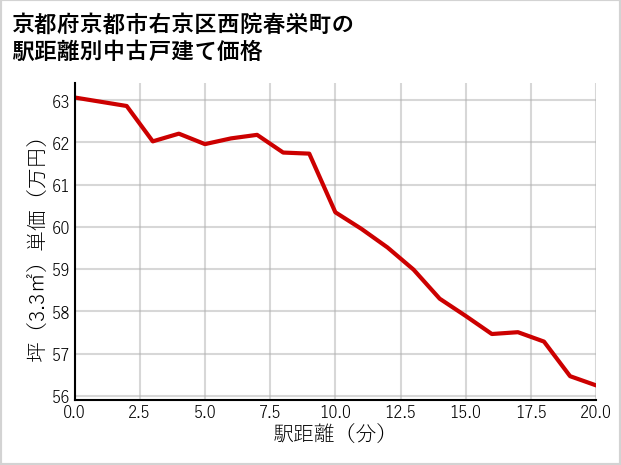 京都府京都市右京区西院春栄町の徒歩距離別の中古戸建て坪単価