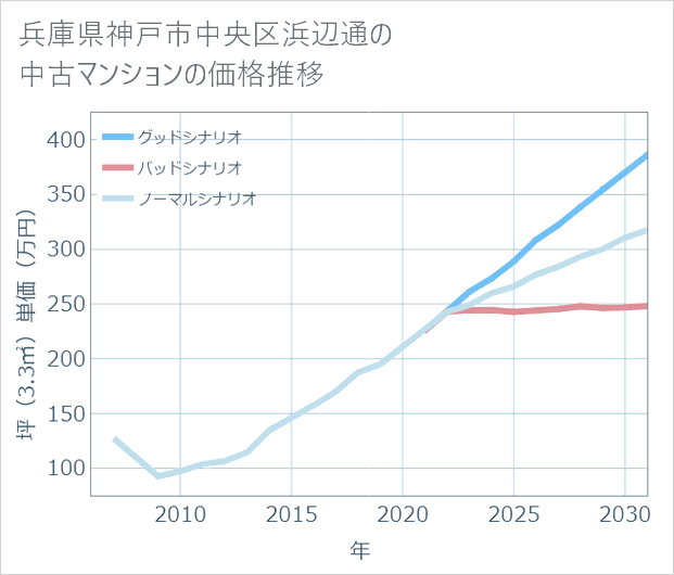 兵庫県神戸市中央区浜辺通の中古マンション価格推移