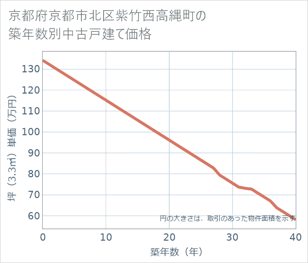 京都府京都市北区紫竹西高縄町の築年数別の中古戸建て坪単価