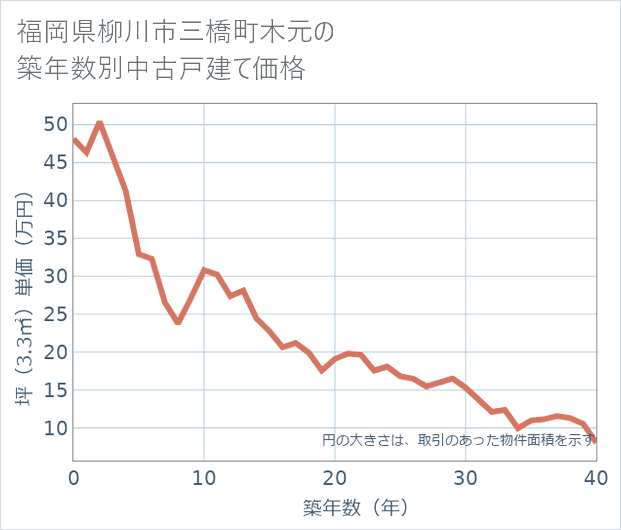 福岡県柳川市三橋町木元の築年数別の中古戸建て坪単価