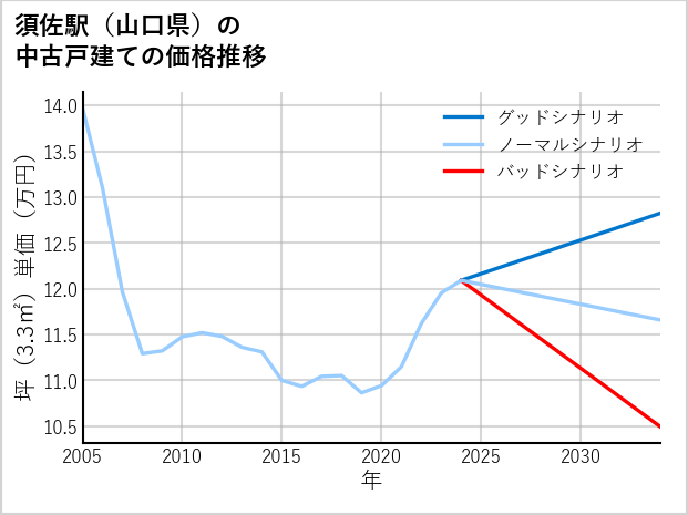 須佐駅（山口県）の中古戸建て価格推移
