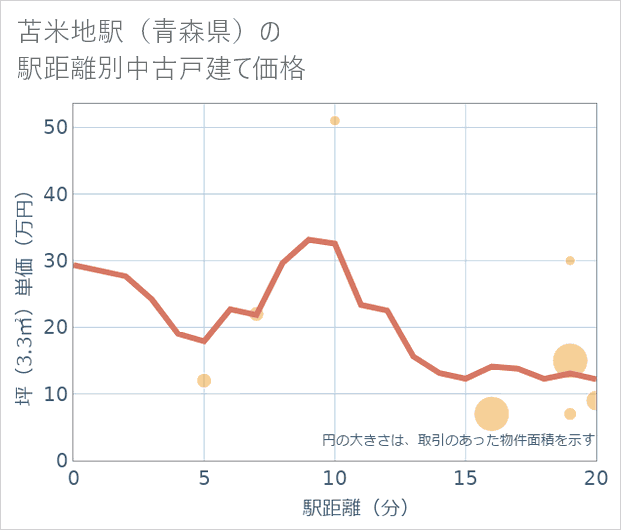 苫米地駅(青森県)の徒歩距離別の中古戸建て坪単価