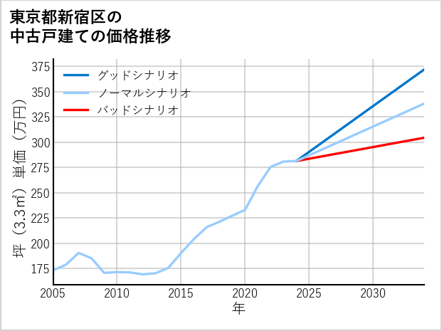 東京都新宿区の中古戸建て価格推移
