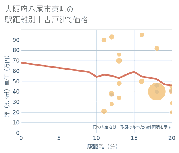 大阪府八尾市東町の徒歩距離別の中古戸建て坪単価