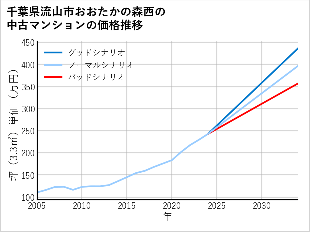 千葉県流山市おおたかの森西の中古マンション価格推移