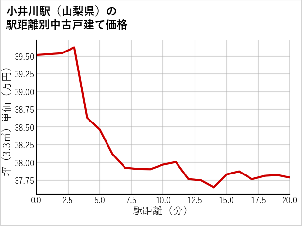 小井川駅（山梨県）の徒歩距離別の中古戸建て坪単価