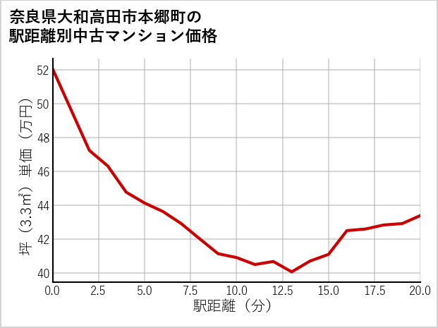 奈良県大和高田市本郷町の徒歩距離別の中古マンション坪単価