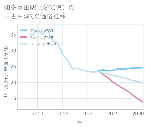 知多奥田駅(愛知県)の中古戸建て価格推移
